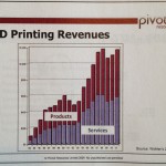 Image of 3D Printing Revenue