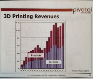 Image of 3D Printing Revenue