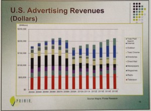 Image of U.S. Advertising Revenue