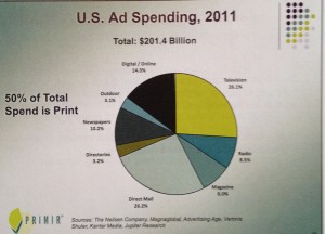 Image of U.S. Advertising Spending in 2011