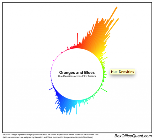 Image of Oranges and blues in movie trailers