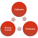 The importance of calibration and verification in color management